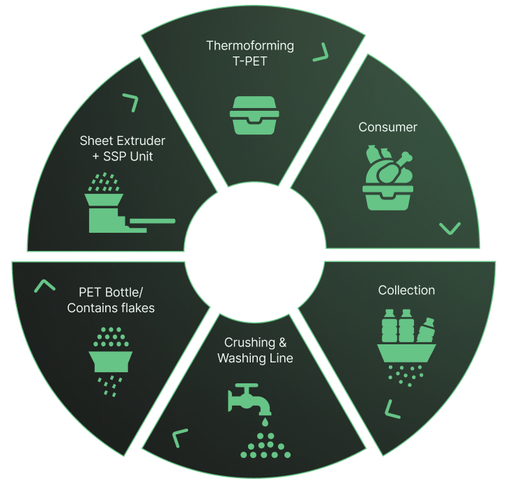 Circular lifecycle - Thermapet TPET is fully recyclable