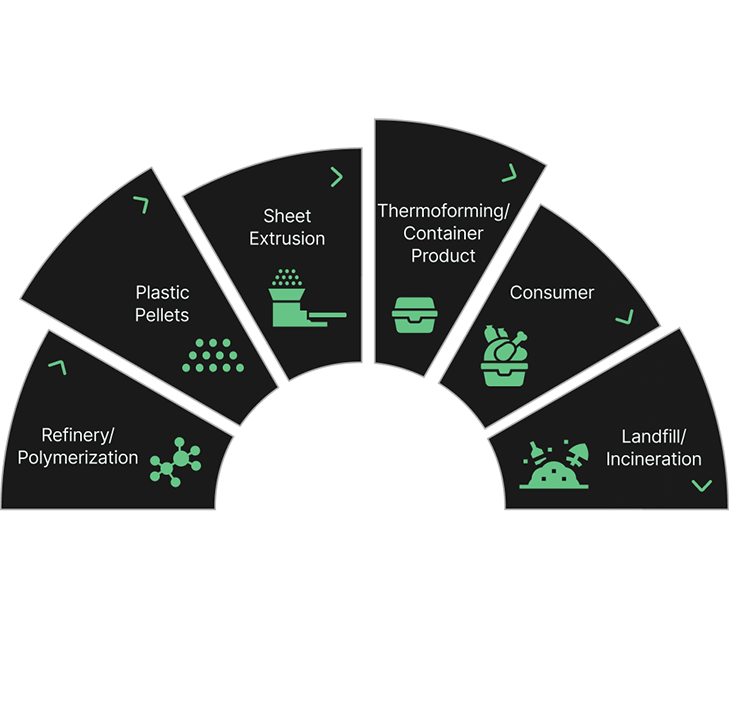 Non-Circular lifecycle - current materials end in landfill